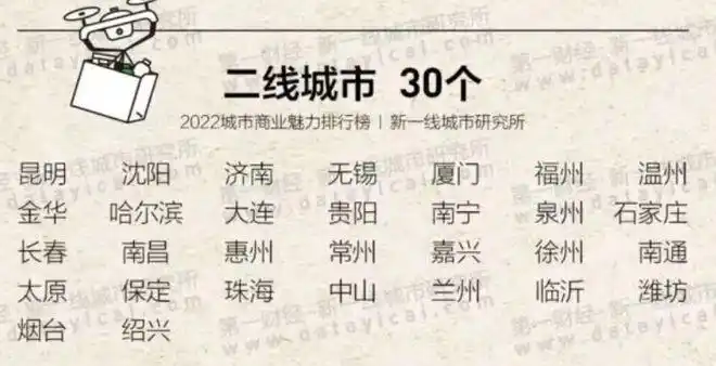 2022年城市商业魅力排名一线4个新一线15个你的城市是几线