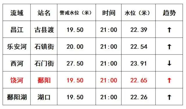「实时更新」江西多条江河湖泊水位突破历史极值
