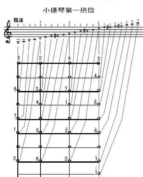 请看下图,便可一目了然:c大调的1到7七个音阶分别位于如下位置:1
