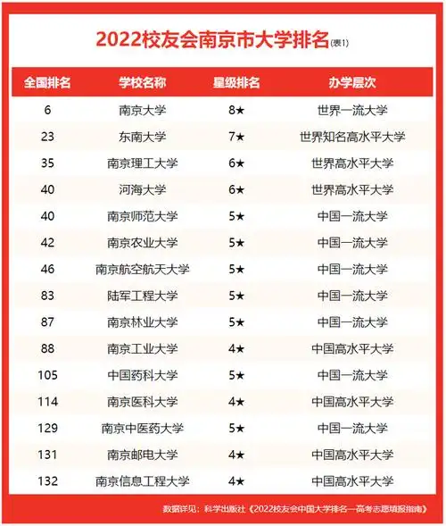 校友会2022南京市大学排名,南京理工大学第三