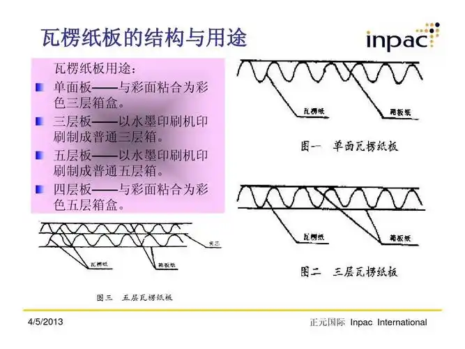 采购 业务 瓦楞 纸箱 基础业务 培训 瓦楞纸板的结构与用途 瓦楞纸板
