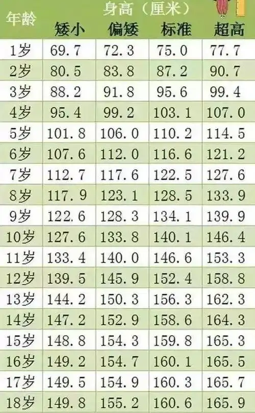 1-18岁我国男女孩最新身高标准表