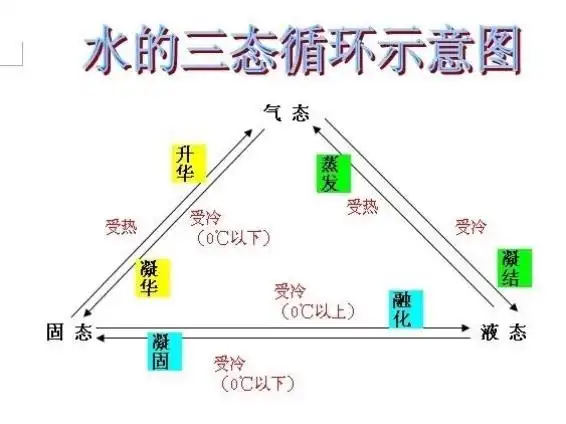 故事讲完了,我们知道了水有三种形态:水滴(液态),水蒸气(气态),冰