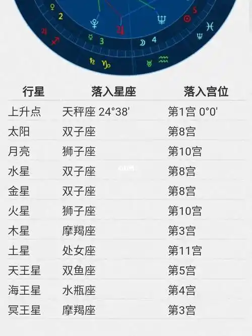 最准确的查询上升星座的方法是查星盘在新浪星盘或任何星盘app 上