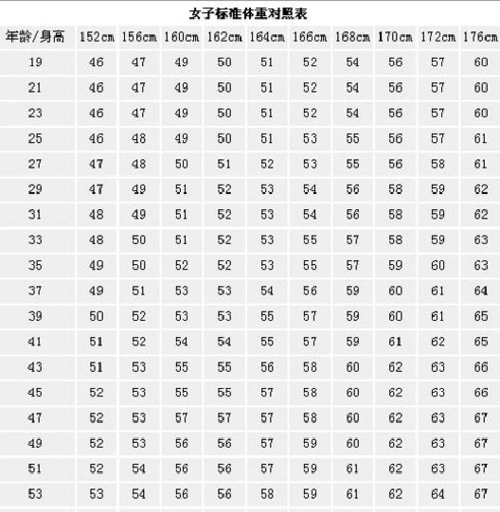 男女各年龄段身高体重对照