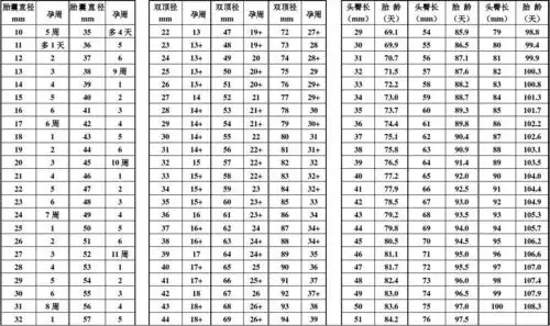 胎囊孕周对照表