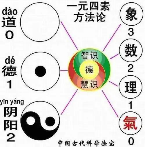 "一是无极,二是太极,三是旋极.