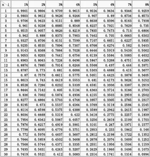 复利现值系数表