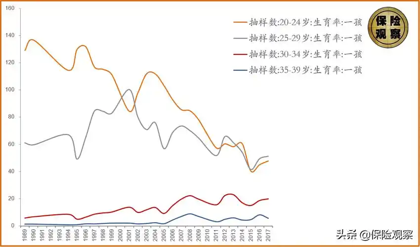 不同年龄段生育率变化趋势