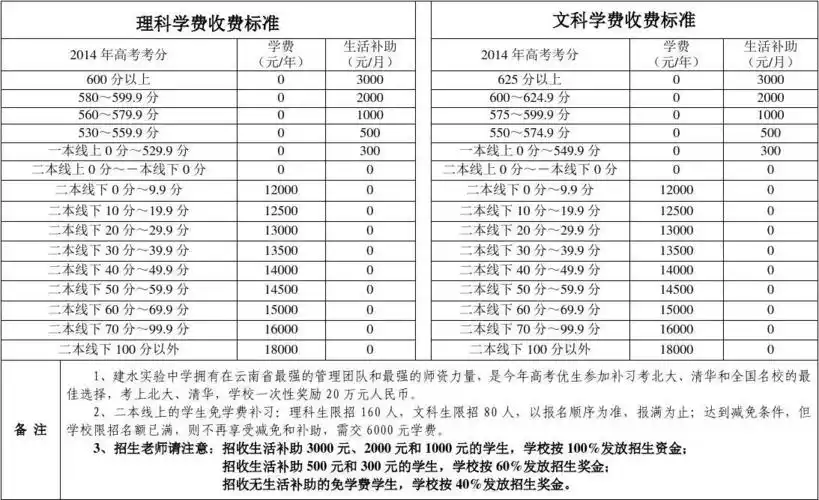 建水实验中学2014年秋季高中补习班学费收费标准