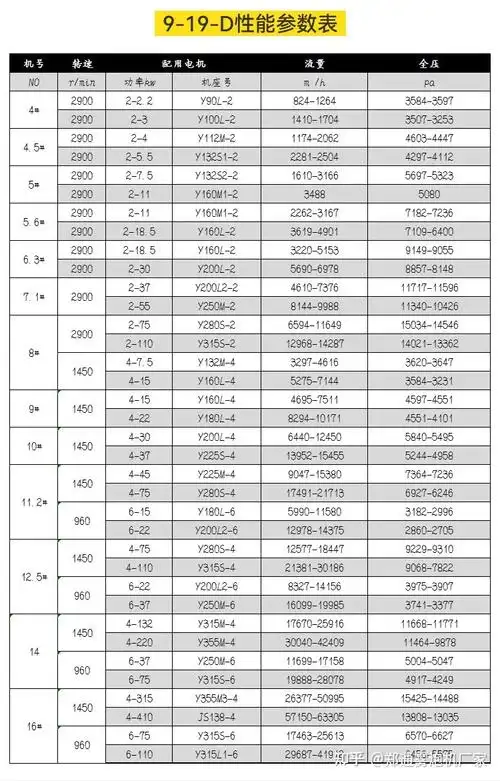 9-19高压离心风机型号参数-耐高温防腐除尘风机 - 知乎