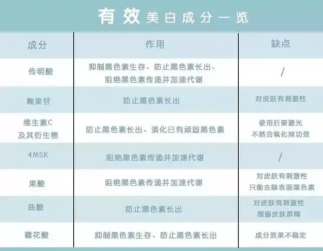 真正有效的一些美白成分表