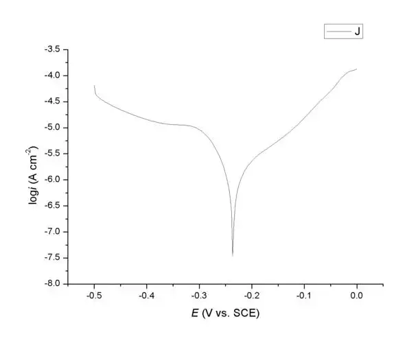 极化曲线的数据处理问题