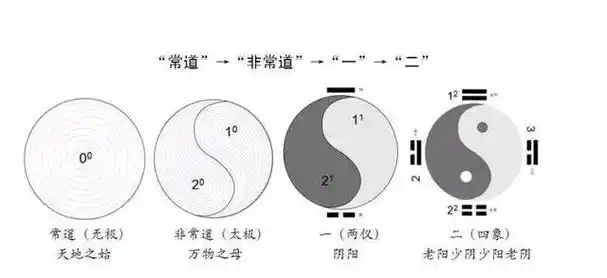 无极生太极,太极生两仪,两仪生四象
