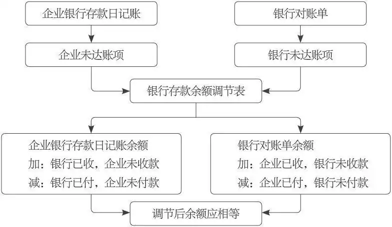 "银行存款余额调节表"的编制主要采用余额调节法进行.