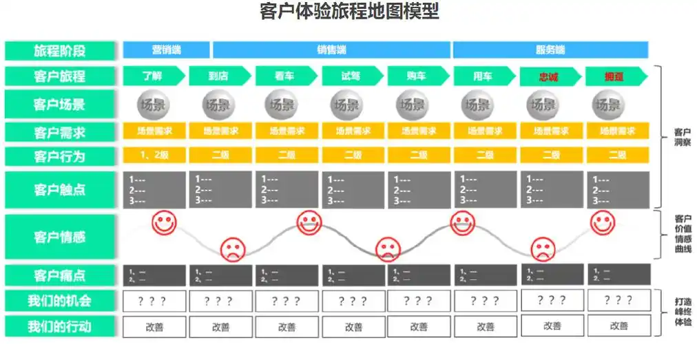 汽车经销商如何打造场景化的客户体验旅程地图