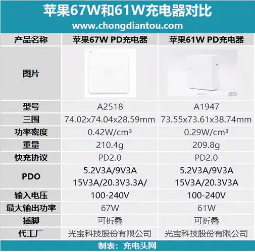 苹果macbookpro14标配充电器支持20v快充苹果67wpd充电器测评