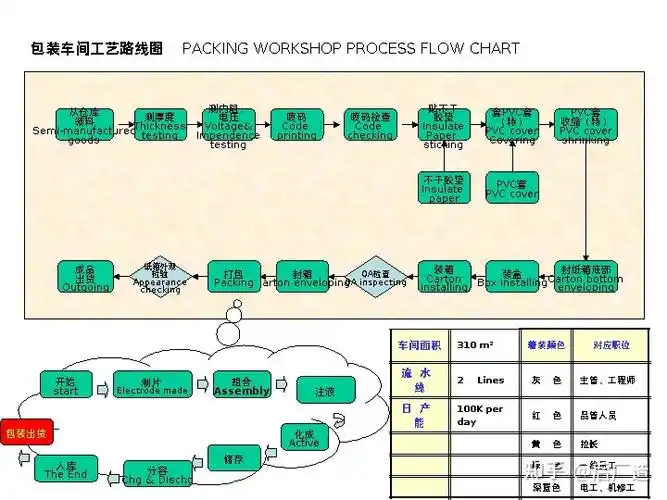锂电池各车间工艺路线图