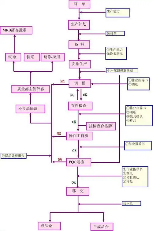 工厂生产部流程图超详细