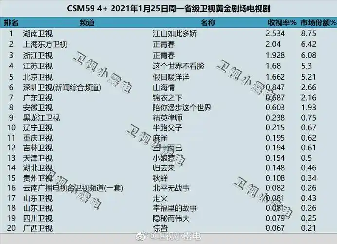 2021年1月25日电视剧收视率排行榜