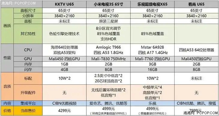软硬皆升级 小米电视3s 65英寸值吗?