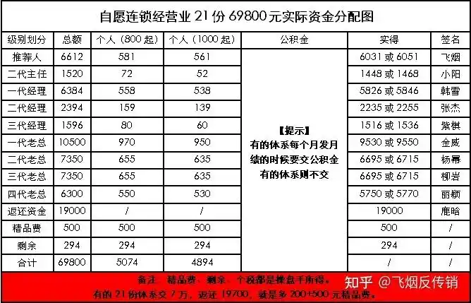资本运作连锁经营1040cx真实工资分配图分钱图