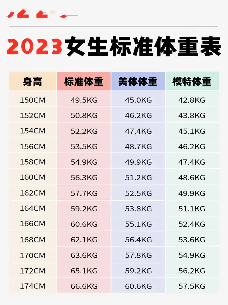 体重表,别再说自己胖了6015 93新鲜出炉的2023女生标准体重表!