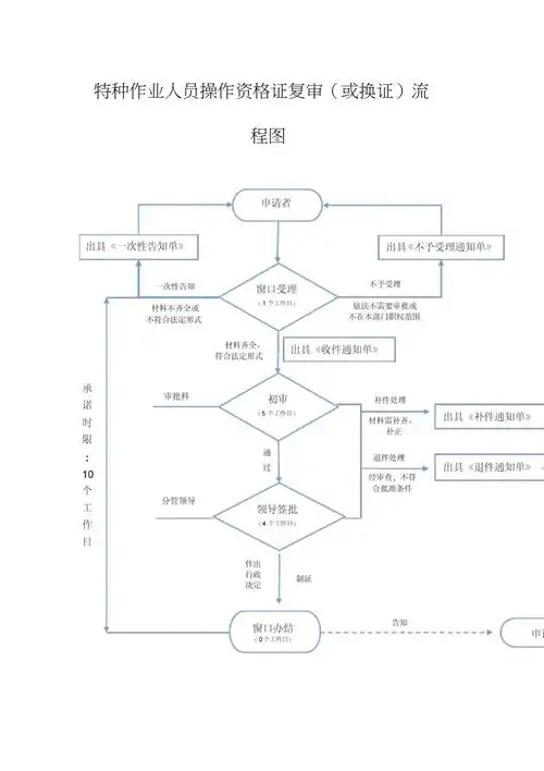 完整word版7特种作业操作人员资格证审批流程图20210420025726