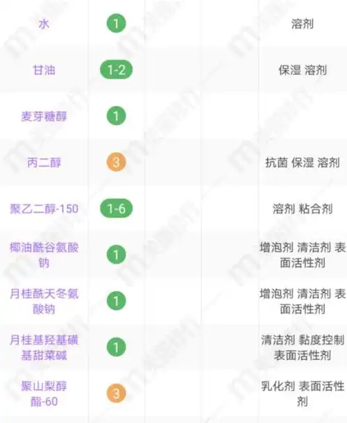 珂润某洗面奶成分表,含有具有保湿功能的甘油,丙二醇(该产品与本文并