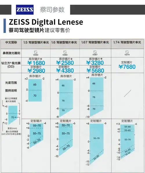 驾驶开车防炫光专用眼镜片 蔡司驾驶型眼镜片价格表