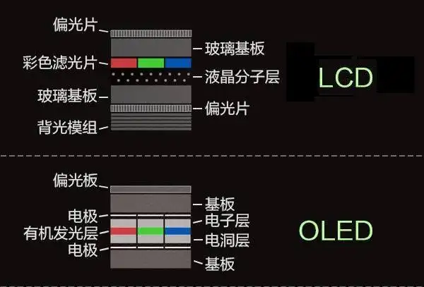 lcd屏通过背光板照射白光,当白光穿过彩色滤光膜时会产生不同的颜色.