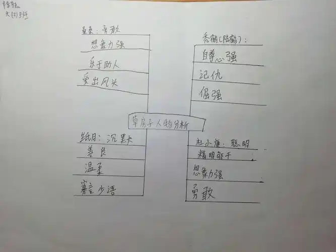 阳光阅读,共享成长!——《草房子》人物简介思维导图