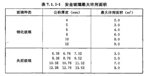5mm 9a 5mm钢化玻璃最大面积为多少才合理