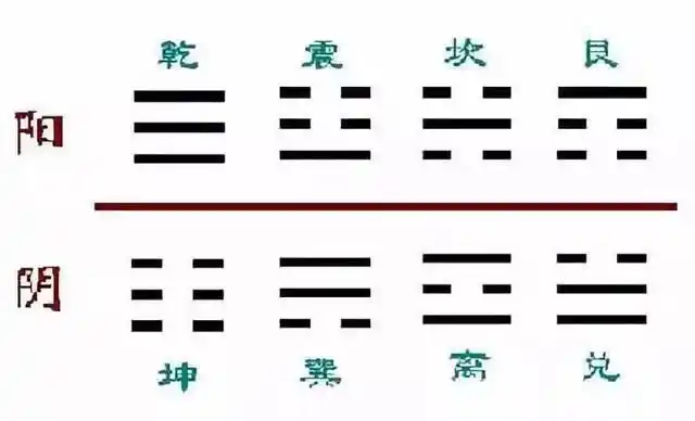 先后天八卦的衍化过程