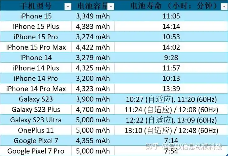 iphone 15 系列电池容量曝光,该电池的续航如何? - 知乎