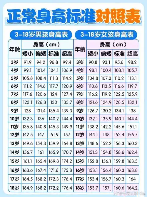 3到18岁男孩女孩身高表,家长快来对照!    您家孩子身高达标了吗?