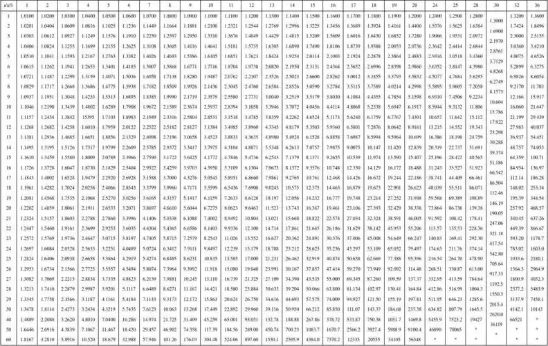 复利终值系数表