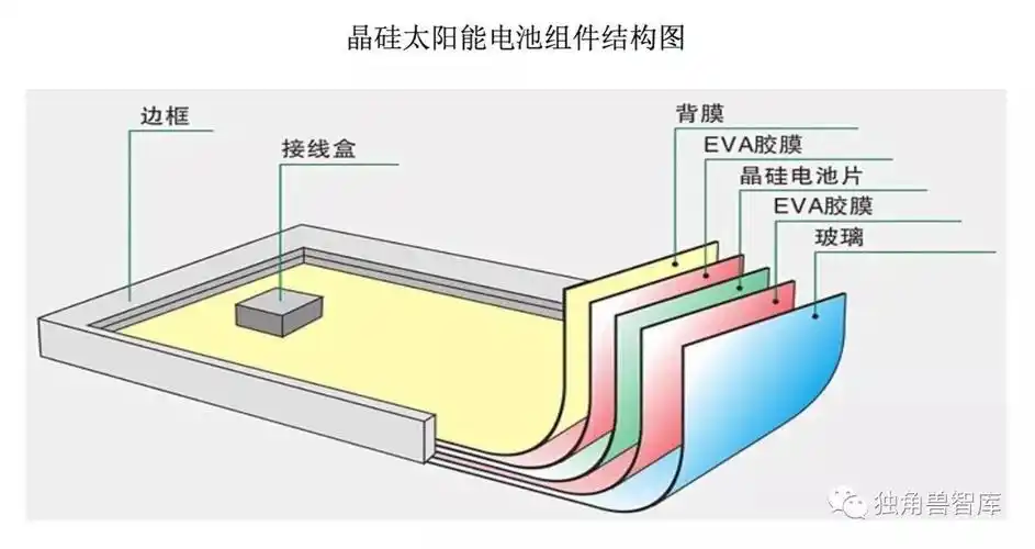 独角兽研究光伏电池入门分类趋势以及公司机会