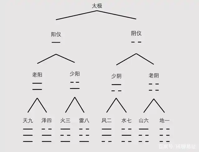 先天八卦生成规则及卦数解读