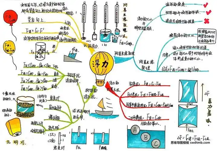初二物理浮力思维导图简单漂亮-思维导图模板