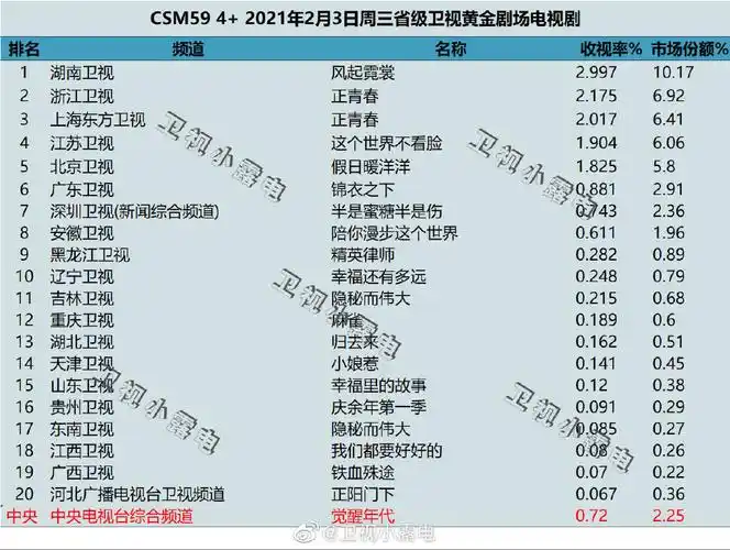 2021年2月3日电视剧收视率排行榜风起霓裳正青春这个世界不看脸假日暖