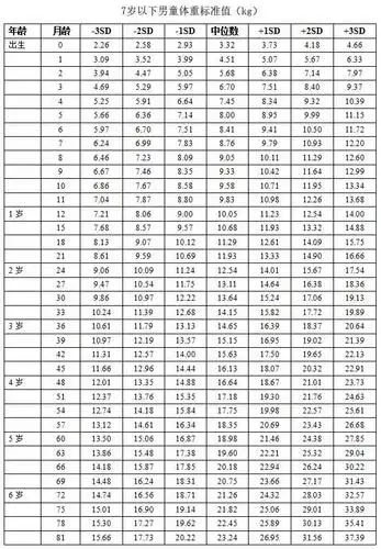 宝宝身高体重标准表:宝宝(0-6岁)身高体重最新标准表