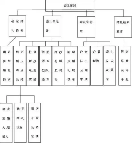 创新思维作业——婚礼策划流程图答案