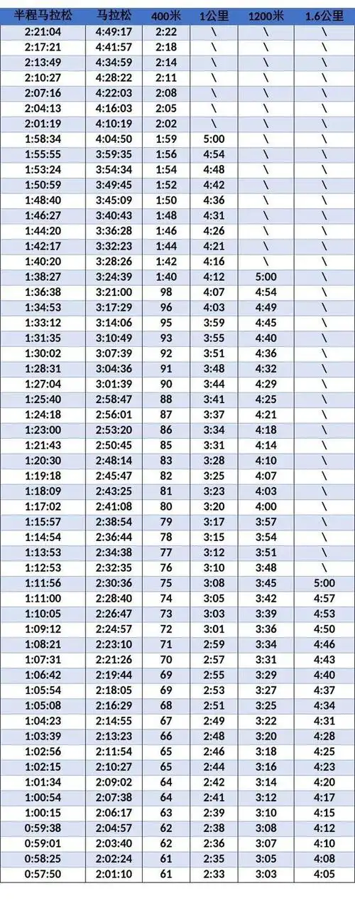 如果进行400米,1000米,12000米,1600米训练时,合理的配速建议,即便是