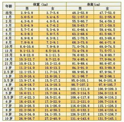 6 附2017中国0-17岁儿童身高体重标准表