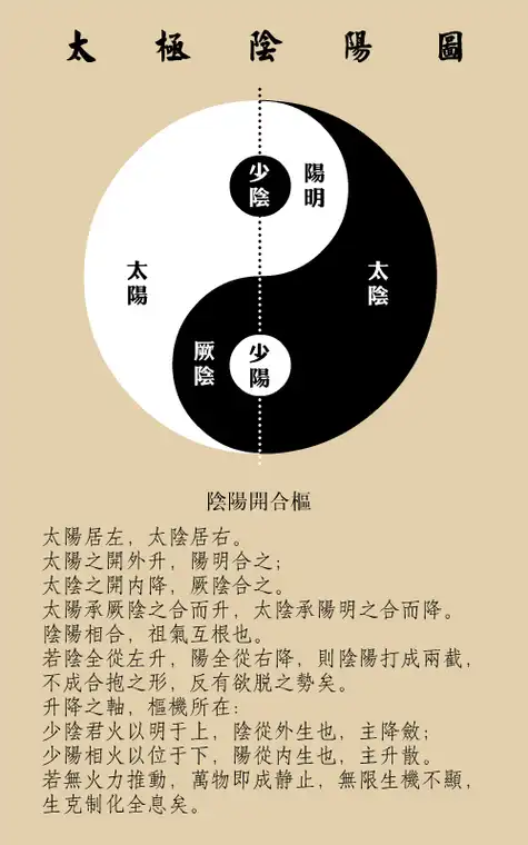 太极阴阳圆运动观