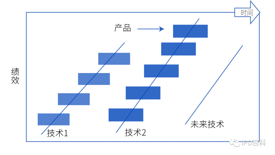 ipd百科 | 如何正确认识研发技术路线图_规划_产品_整合