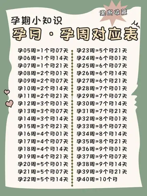 在网上总是看到各大博主一会说孕几月,孕几周,这份孕期孕月对照表,无