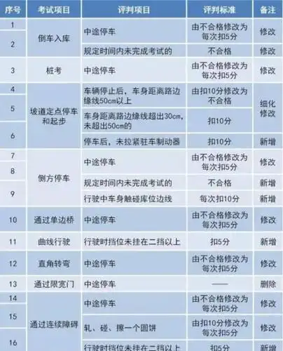 独家分析科二变简单,驾照考试新规10.1正式施行,练车不会紧张了