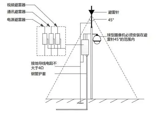 典型的室外立杆安装摄像机防雷示意图